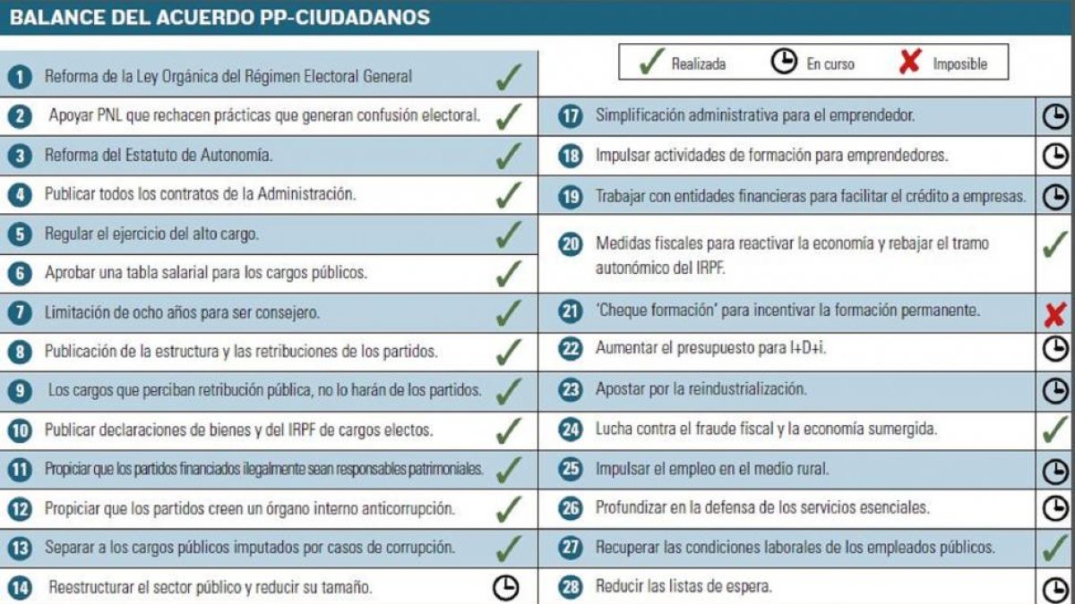 Balance del acuerdo PP-Ciudadanos-EL MUNDO DE CASTILLA Y LEÓN