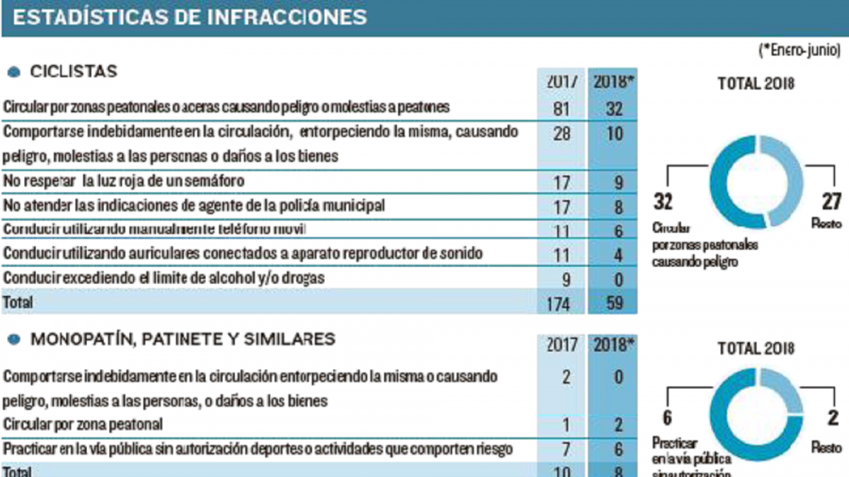 Estadísticas de infracciones.-EL MUNDO
