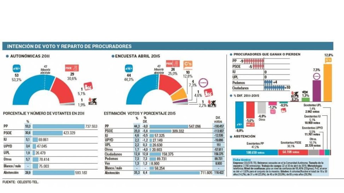 Intención de voto y reparto de procudaros-El Mundo de Castilla y León