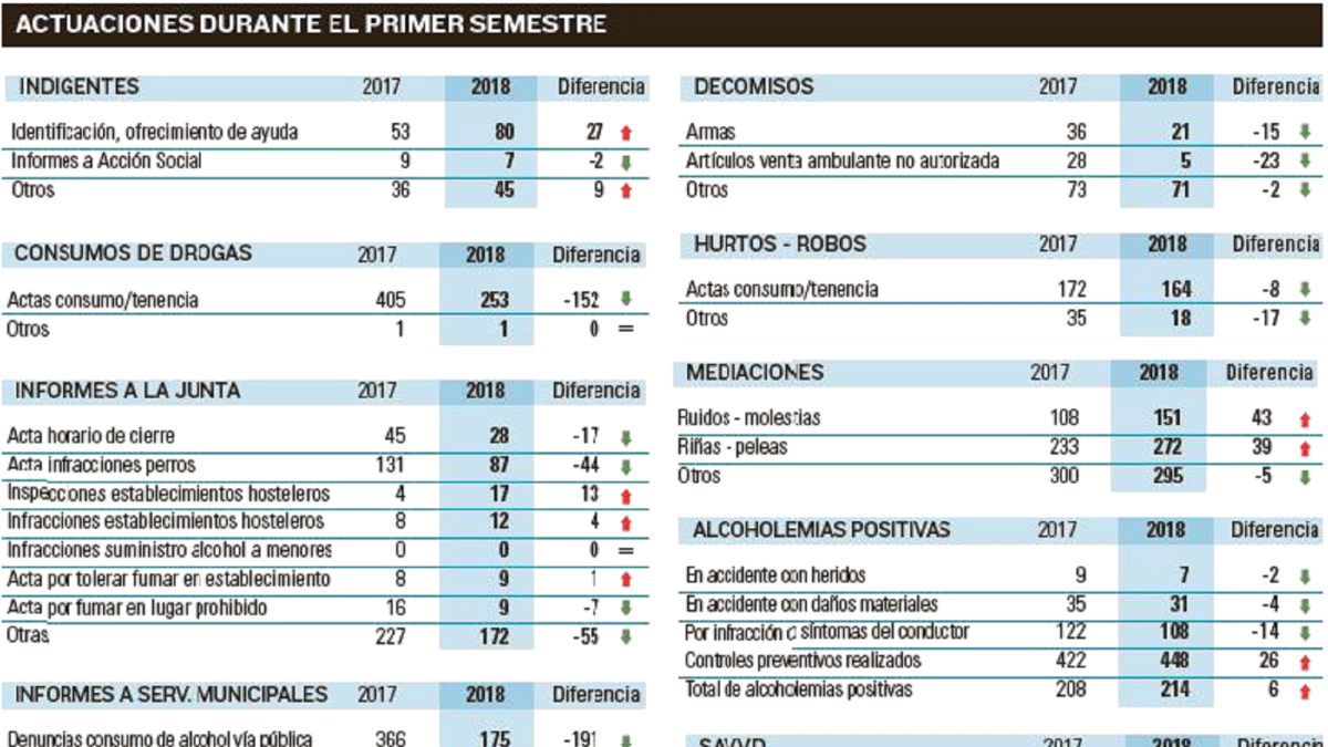 Actuaciones durante el primer semestre-EL MUNDO