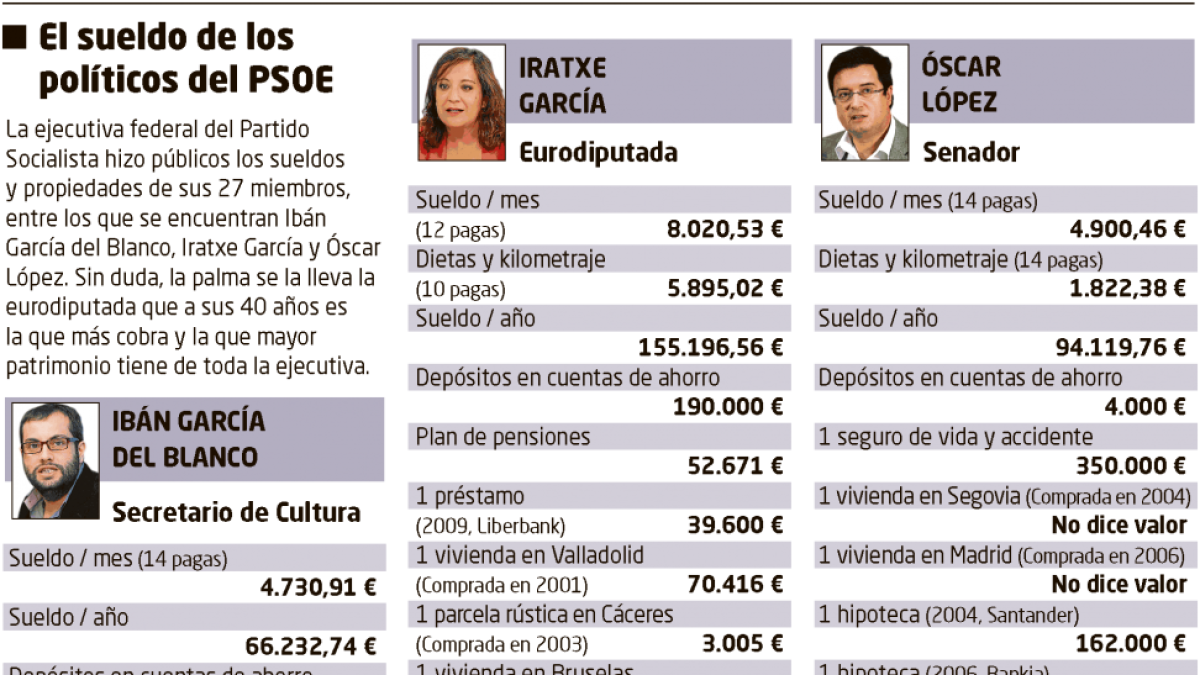 El sueldo de los políticos del PSCyL-Elaboración propia EL MUNDO DE CASTILLA Y LEÓN