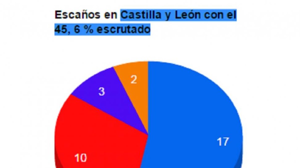 Escaños en Castilla y León con el 45, 6 % escrutado-El Mundo