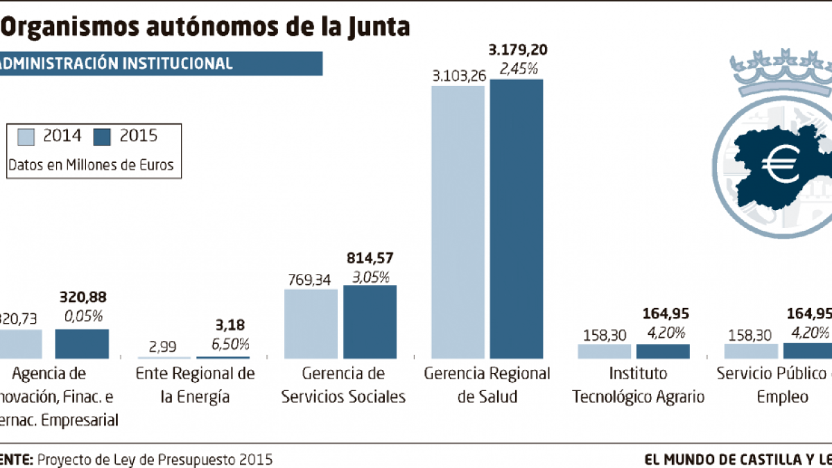 Organismos autónomos de la Junta-Elaboración propia El Mundo Diario de Castilla y León