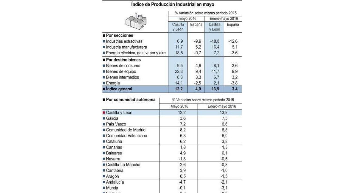 Índice de Producción Industrial en mayo.-ICAL