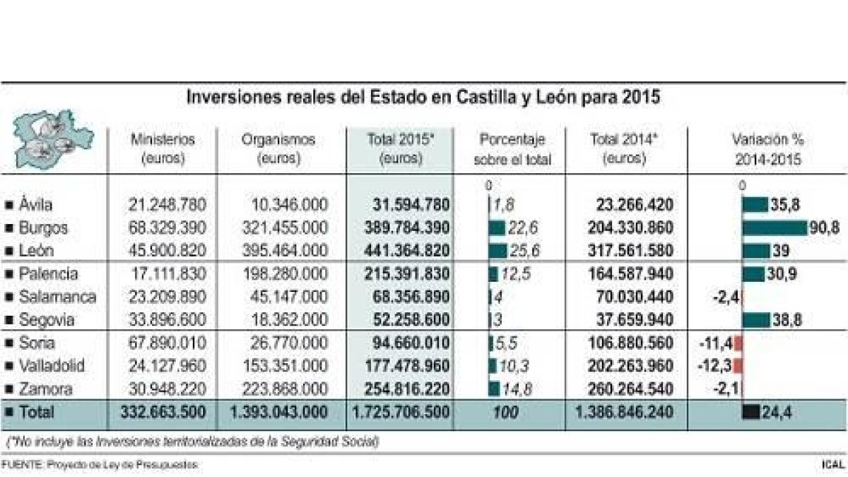 Inversiones reales del Estado en Castilla y León para 2015-Ical