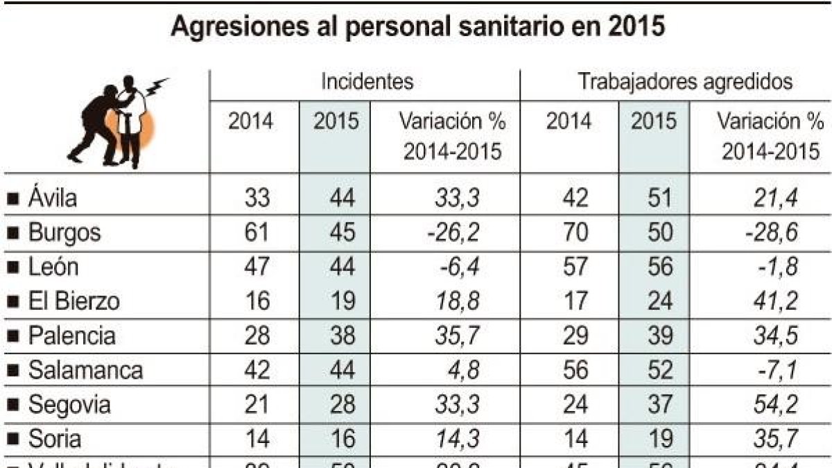 Agresiones al personal sanitario en 2015.-ICAL