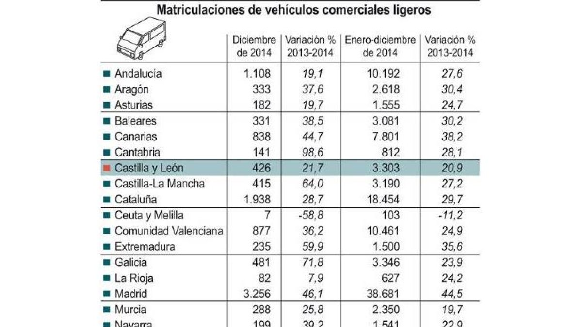 Matriculaciones de vehículos comerciales ligeros-Ical
