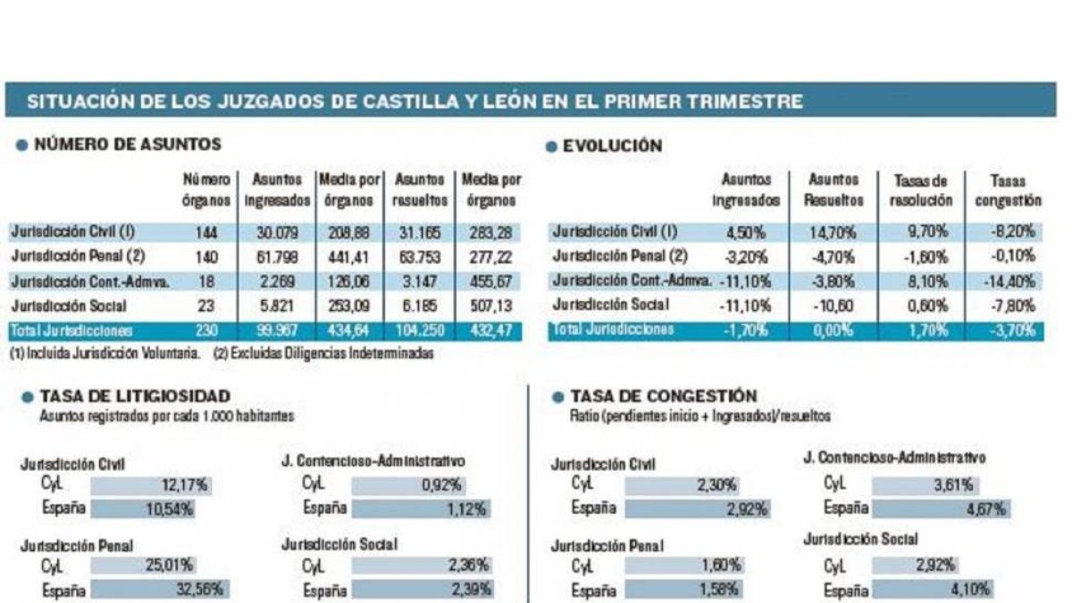 Situación de los juzgados-El Mundo