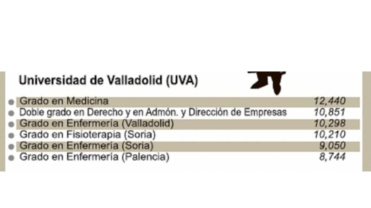 Grados de la Universidad pública de Valladolid con mayores notas de corte (curso 2015-2016)-El Mundo de Castilla y León