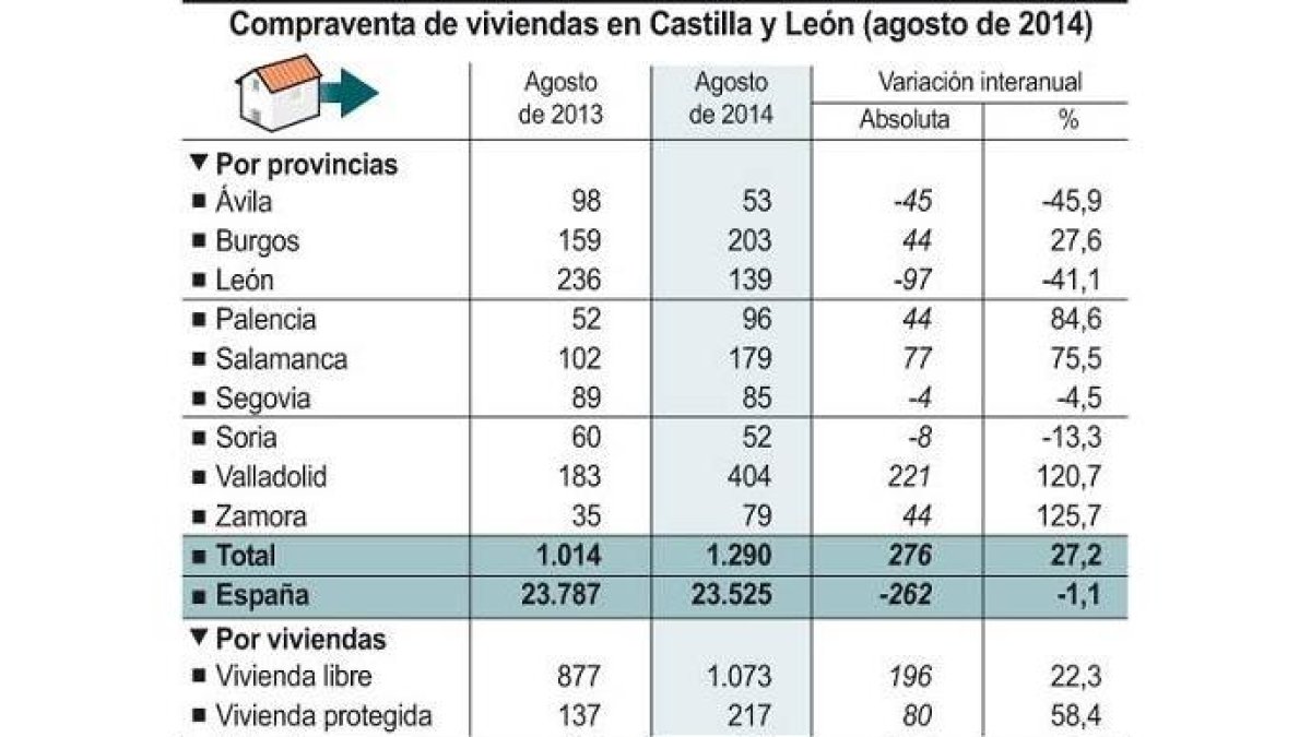 Compraventa de viviendas en Castilla y León-Ical