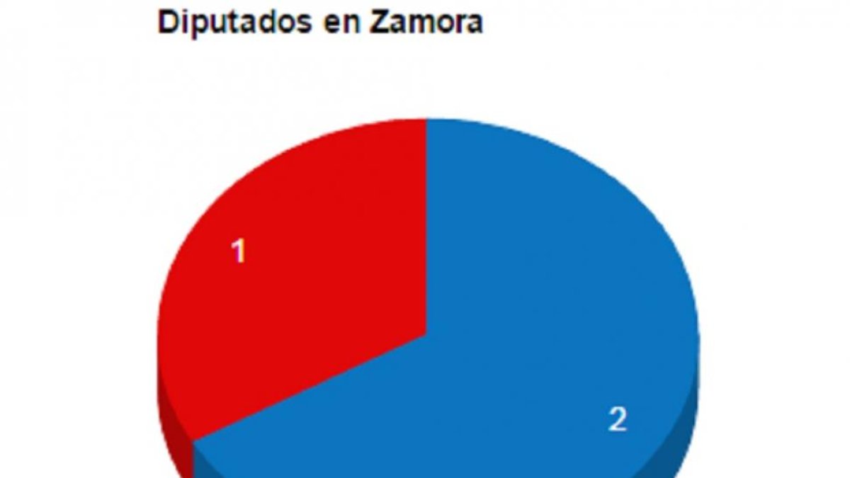 Diputados en Zamora-El Mundo