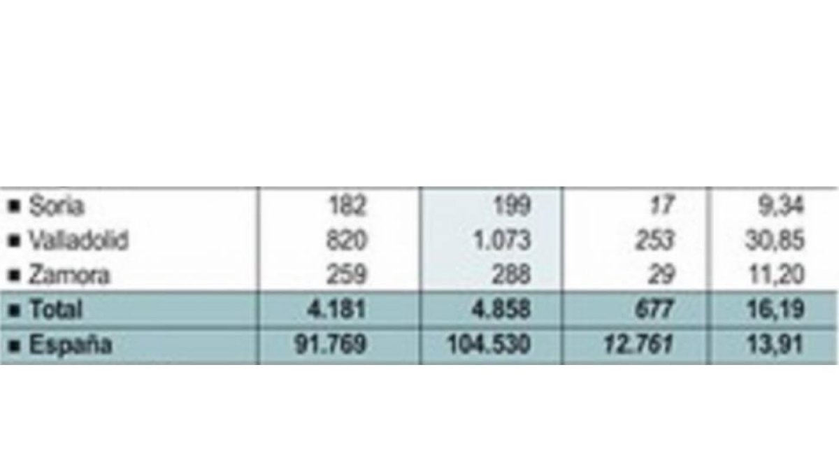 Compraventas de viviendas en el segundo trimestre.-ICAL