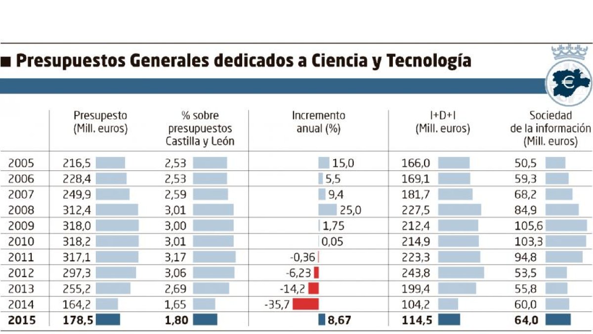 Presupuestos Generales dedicados a Ciencia y Tecnología-Elaboración propia El Mundo Diario de Castilla y León