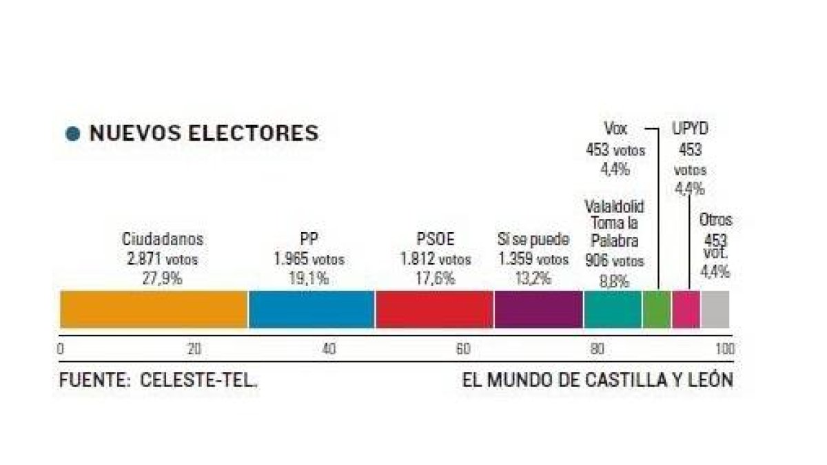 Nuevos electores-El Mundo de Castilla y León