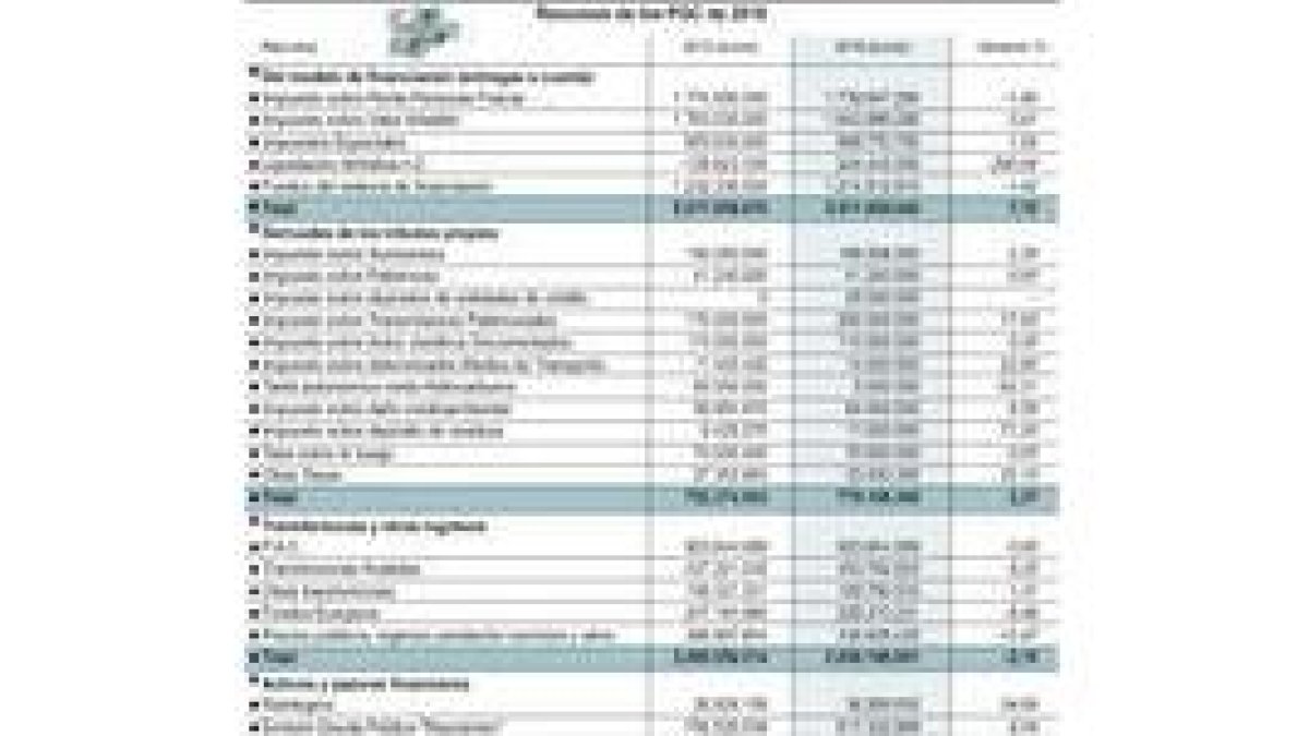 Recursos de los PGC de 2016 .-ICAL