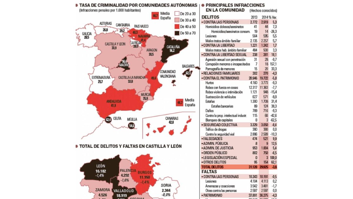 Seguridad ciudadana en Castilla y León-El Mundo de Castilla y León