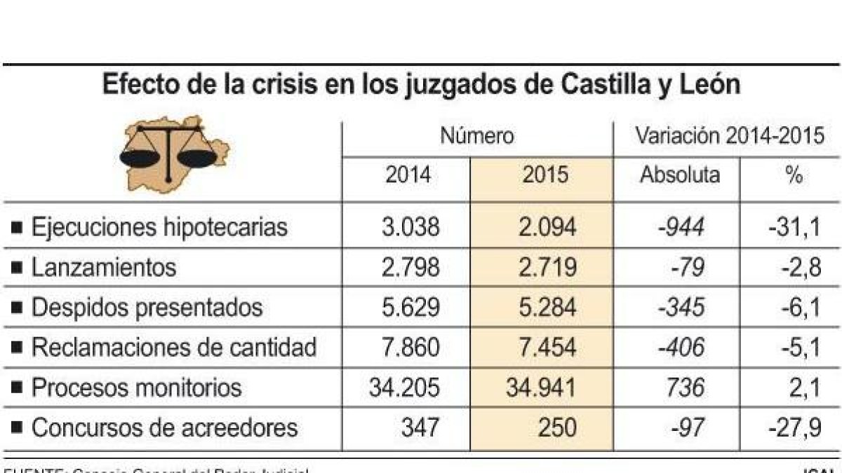 Efecto de la crisis en los juzgados de Castilla y León.-ICAL