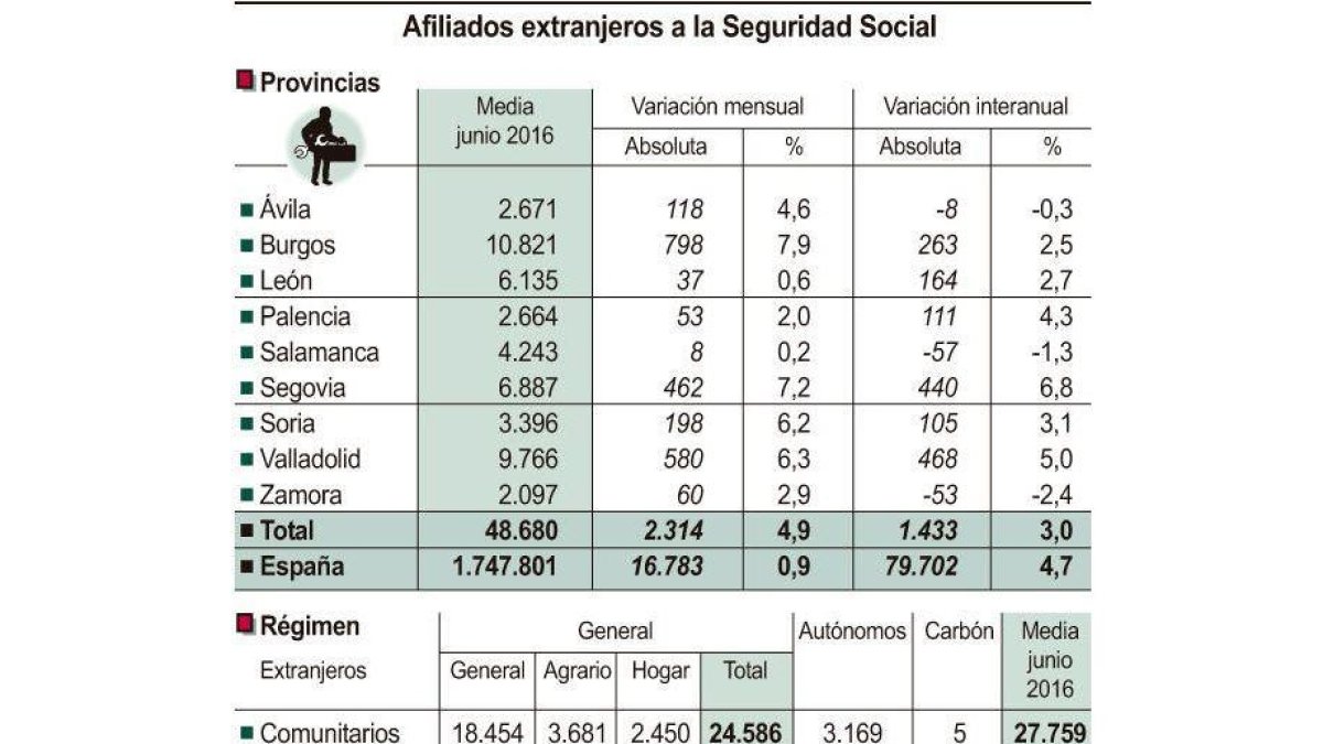 Afiliados extranjeros a la Seguridad Social-ICAL