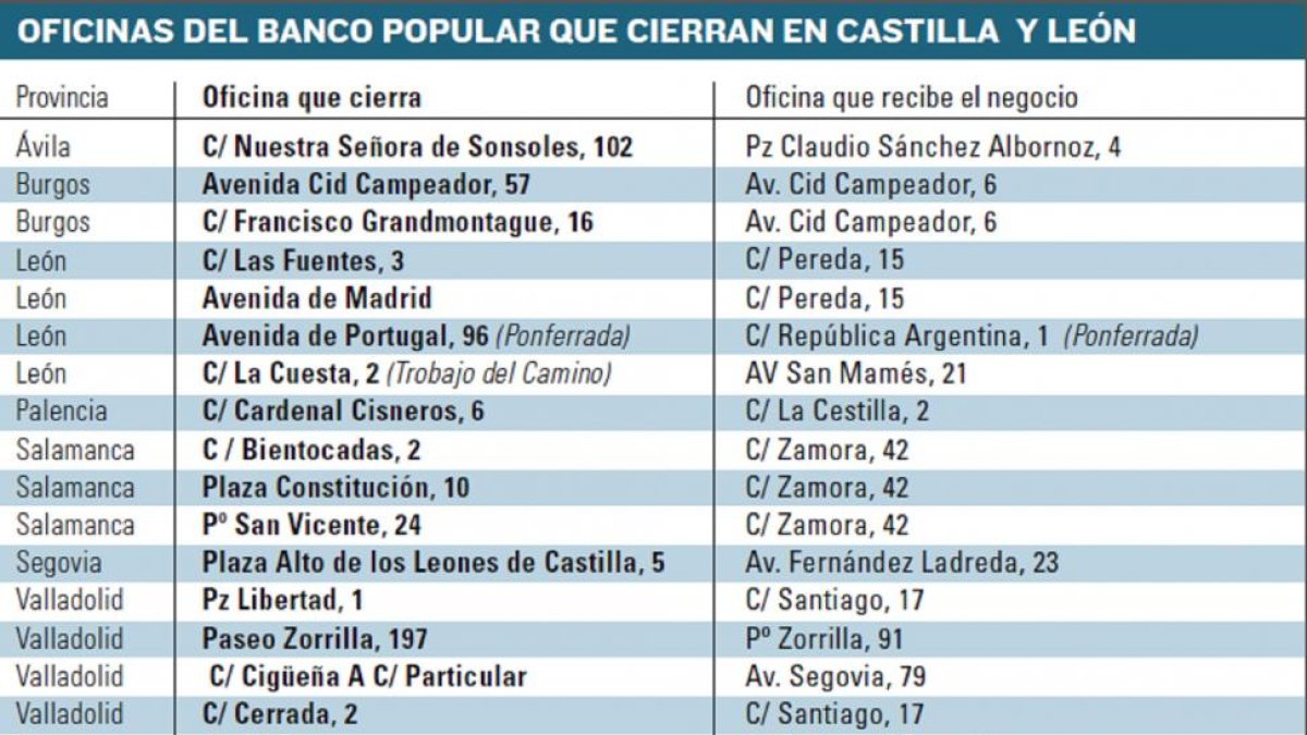 FUENTE: Banco Popular-EL MUNDO DE CASTILLA Y LEÓN