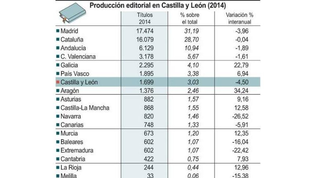 Producción editorial en Castilla y León-Ical