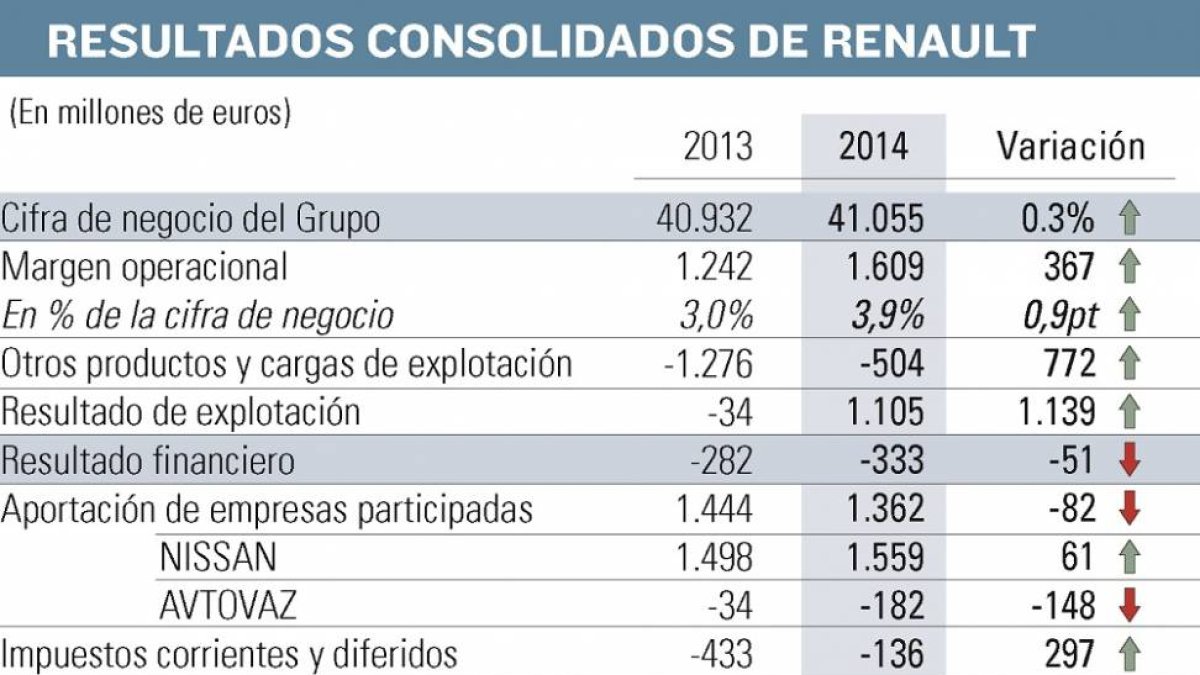 Resultados consolidados de Renault-El Mundo de Castilla y León
