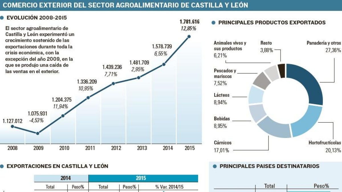 Comercio exterior del sector agroalimentario de Castilla y León.-EL MUNDO DE CASTILLA Y LEÓN