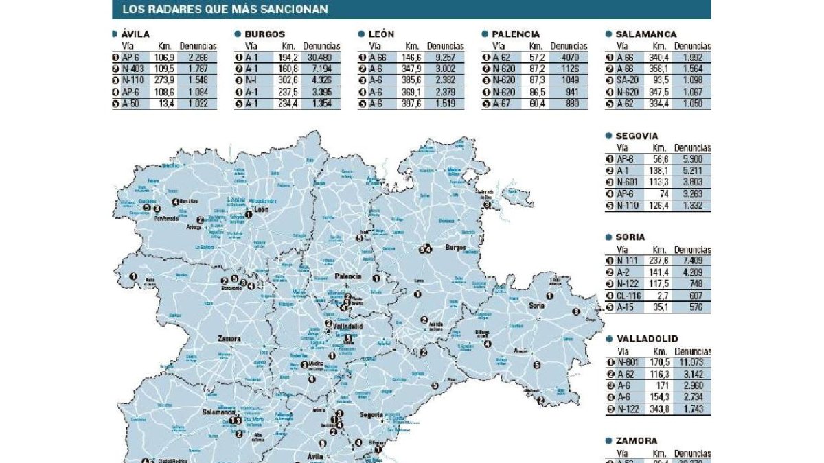 Los radares que más sancionan.-EL MUNDO DE CASTILLA Y LEÓN