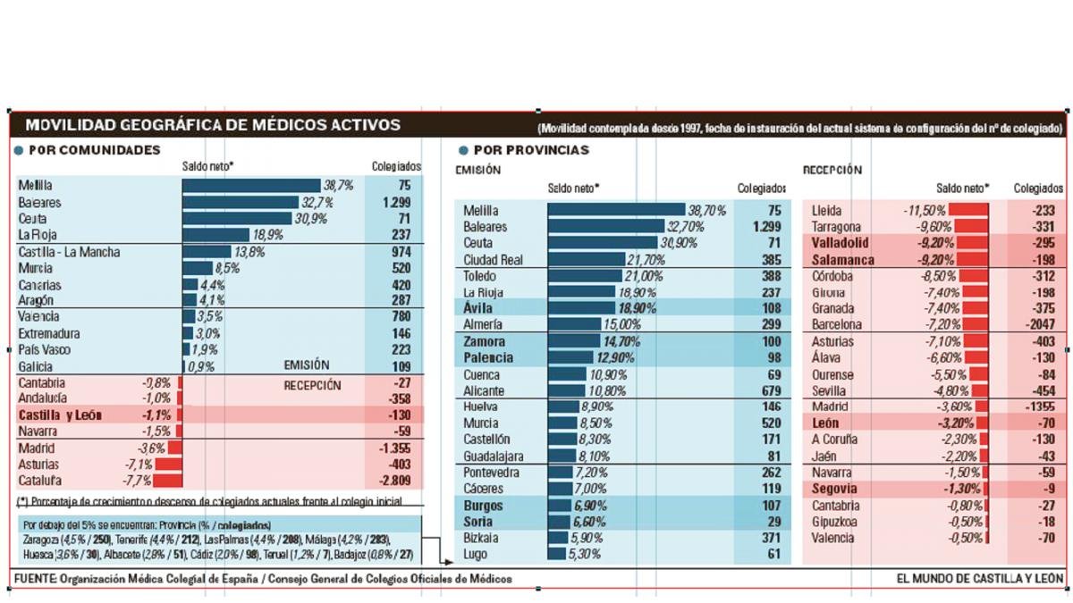 Movilidad geográfica de médicos activos-EL MUNDO
