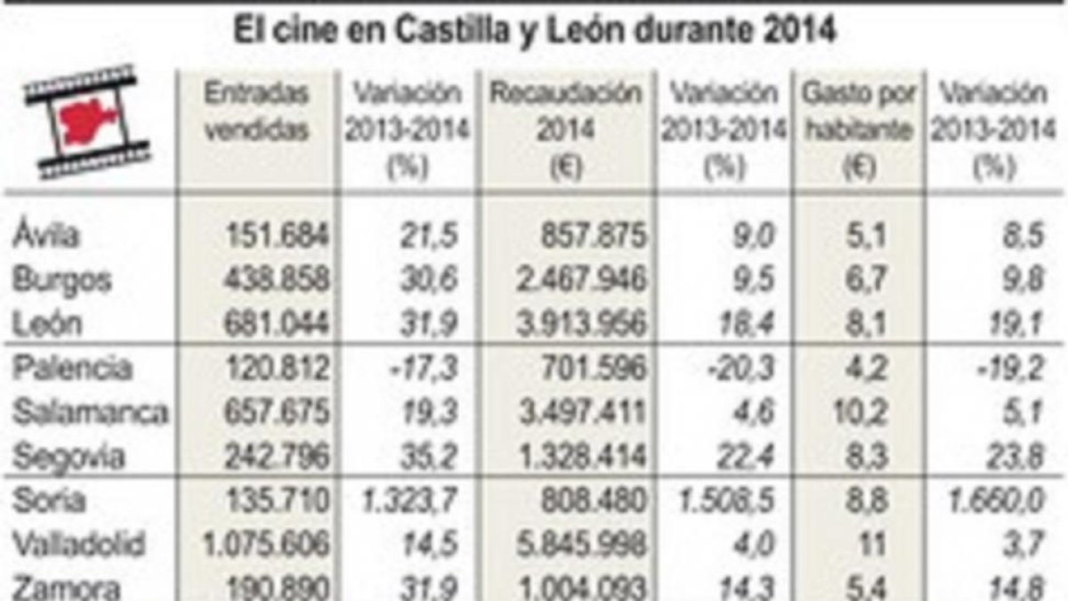El cine en Castilla y León durante 2014.-ICAL