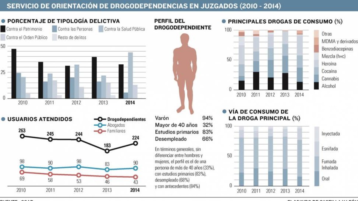 Servicio de orientación de drogodependencias en juzgados (2010-2014)-SOAD / Elaboración propia EL MUNDO DE CASTILLA Y LEÓN