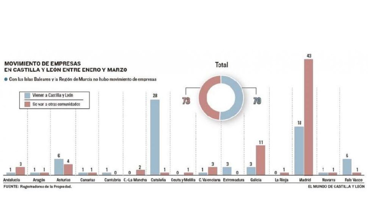 Movimiento de empresas.-EL MUNDO