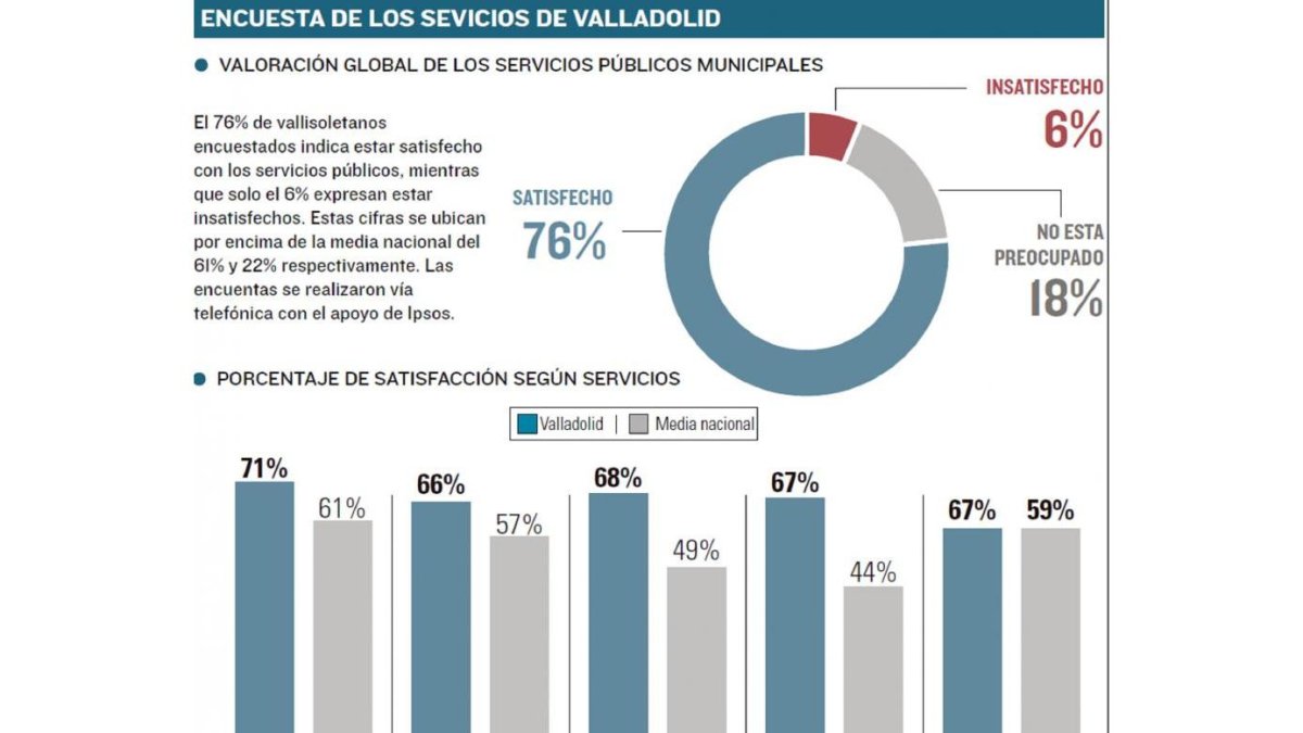 Encuesta de los servicios de Valladolid.-EL MUNDO