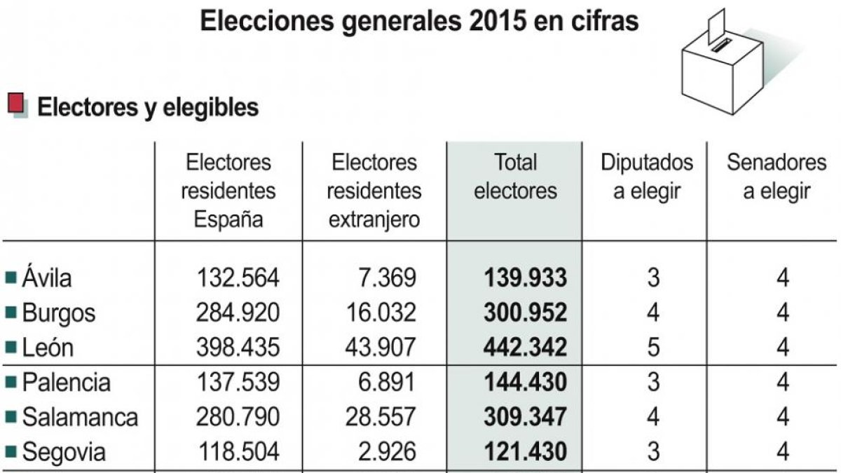 Elecciones generales 2015 en cifras: Electores y elegibles.-ICAL