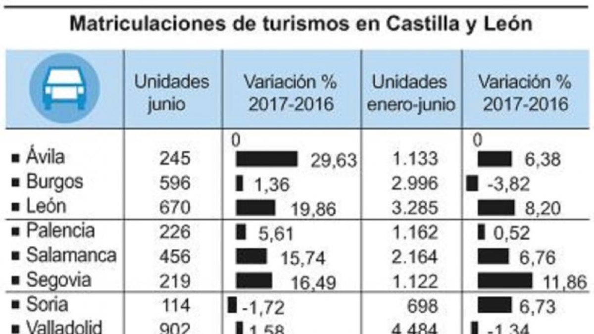 Matriculaciones de vehículos en Castilla y León-ICAL
