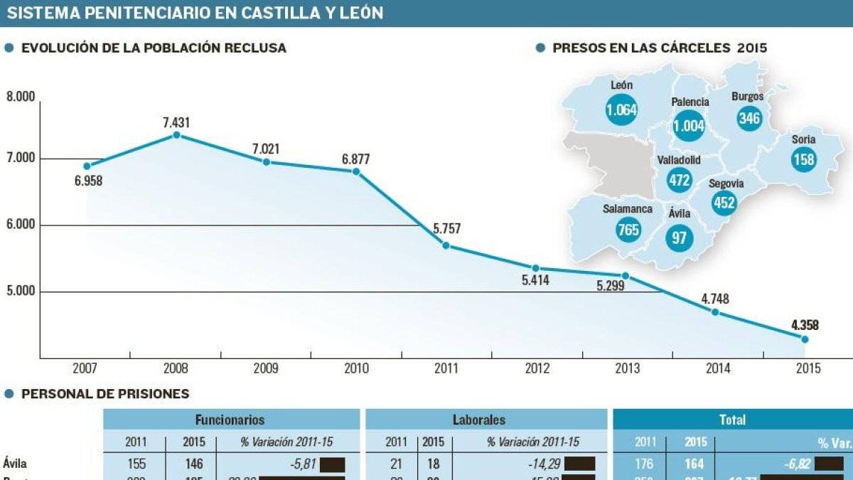 Sistema penitenciario en Castilla y León.-EL MUNDO DE CASTILLA Y LEÓN