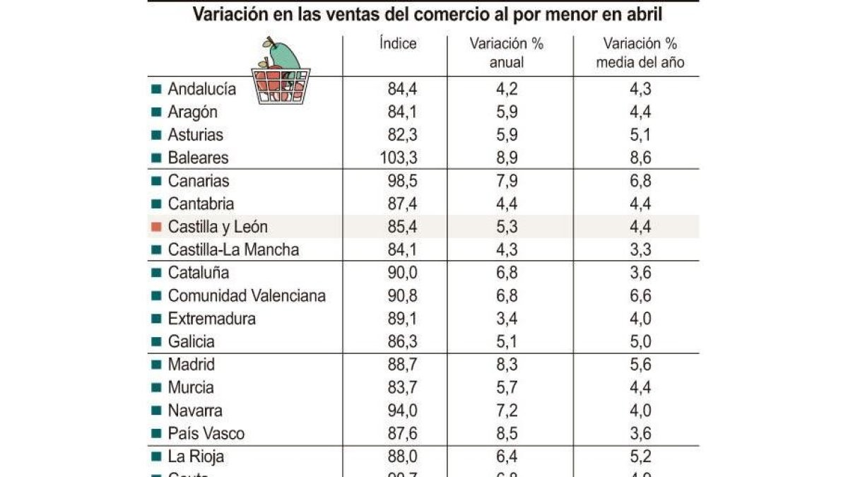 Variación en las ventas del comercio al por menor en abril.-ICAL