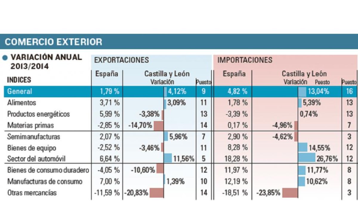 Gráfico de comercio exterior.-El Mundo de Castilla y León