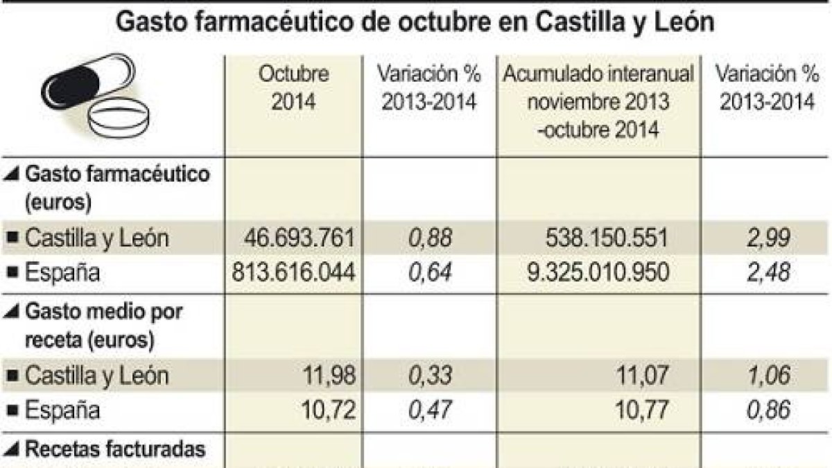 Gasto farmacéutico de octubre en Castilla y León-Ical