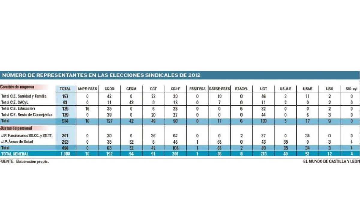 Número de representantes en las elecciones sindicales de 2012.-EL MUNDO DE CASTILLA Y LEÓN