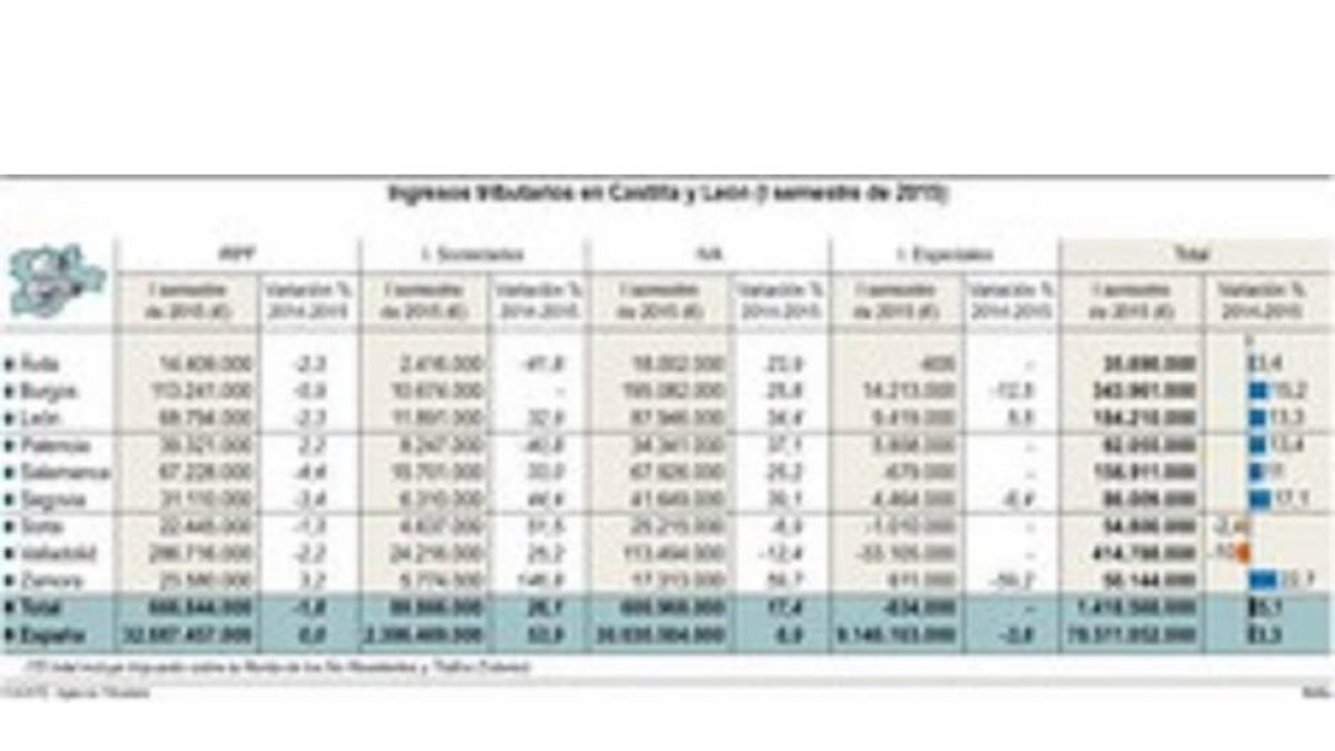 Ingresos tributarios en Castilla y León.-ICAL