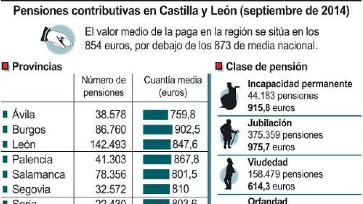 Pensiones contributivas en Castilla y León-Ical
