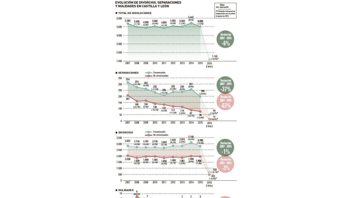 Evolución de divorcios, separaciones y nulidades en Castilla y León.-EL MUNDO DE CASTILLA Y LEÓN