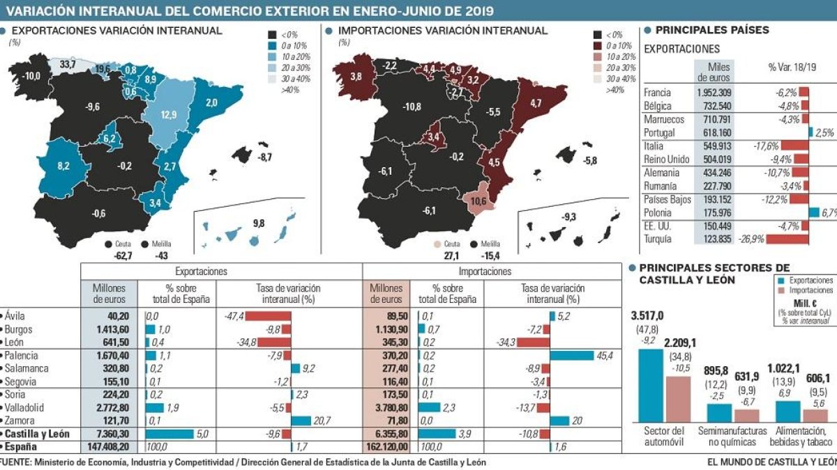 Variación interanual del comercio exterior.-E.M