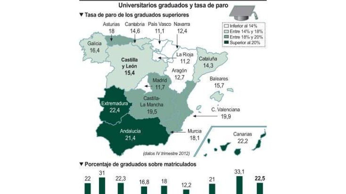 Universitarios graduados y tasa de paro-Ical
