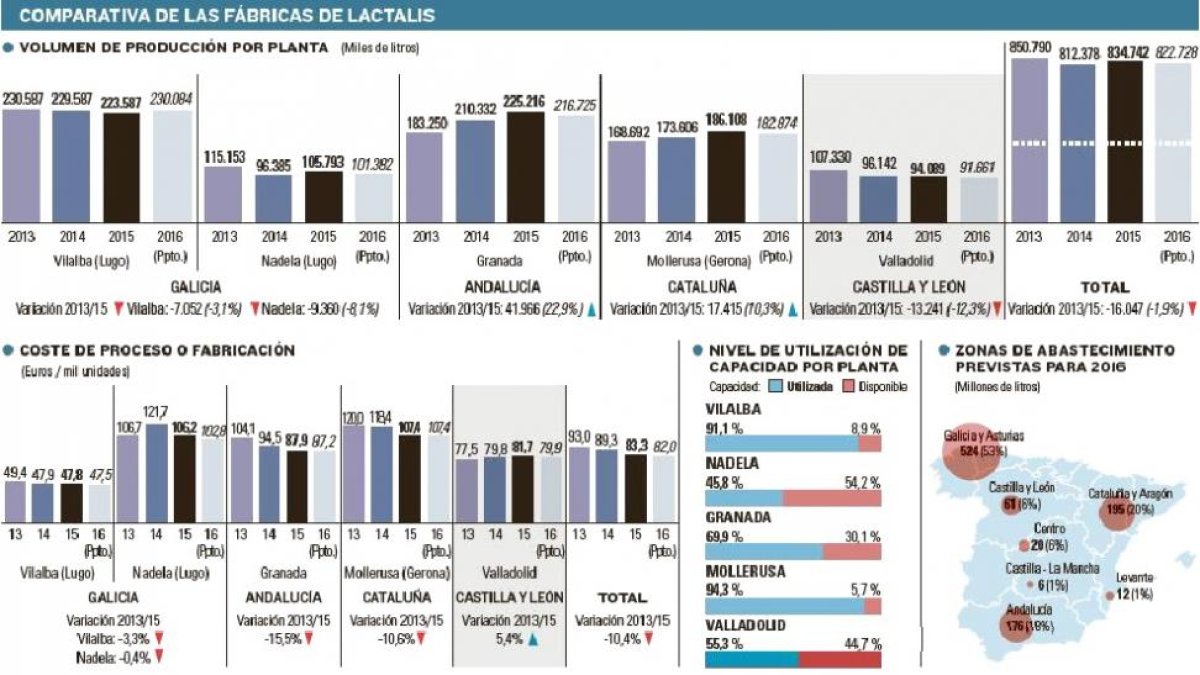 Comparativa de las fábricas de Lactalis.-EL MUNDO DE CASTILLA Y LEÓN
