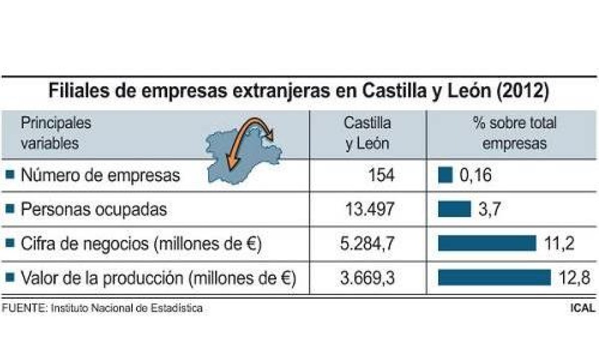 Filiales de empresas extranjeras en Castilla y León-Ical