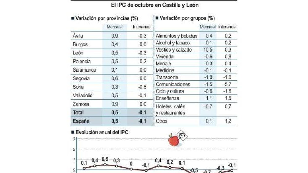El IPC de octubre en Castilla y León-Ical