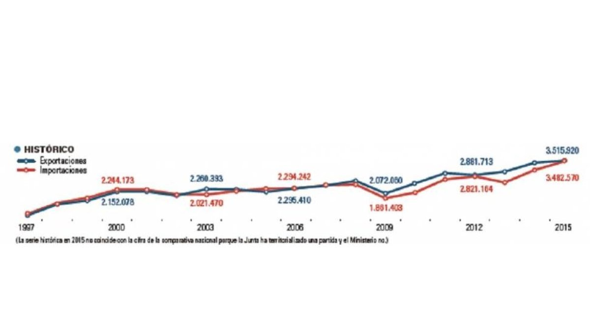 Comercio exterior-El Mundo de Castilla y León