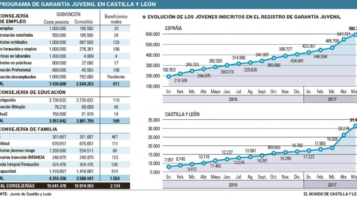 Programa de garantía juvenil de Castilla y León.-EL MUNDO