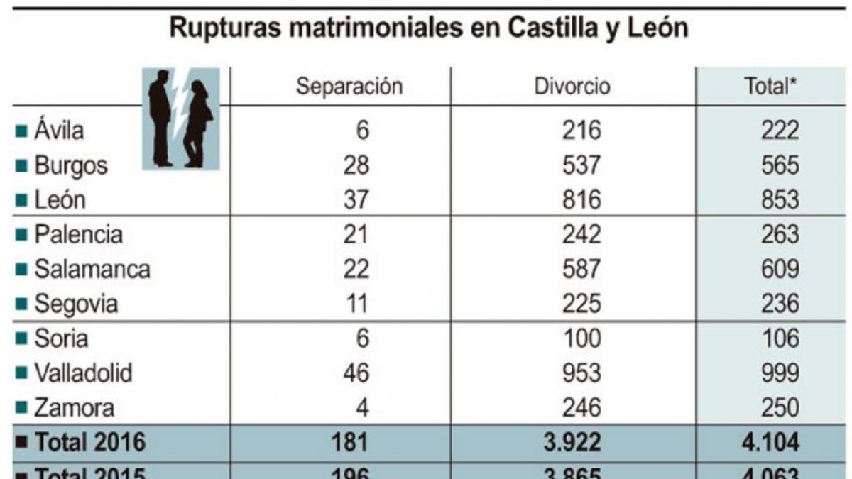 Rupturas matrimoniales en Castilla y León.-ICAL